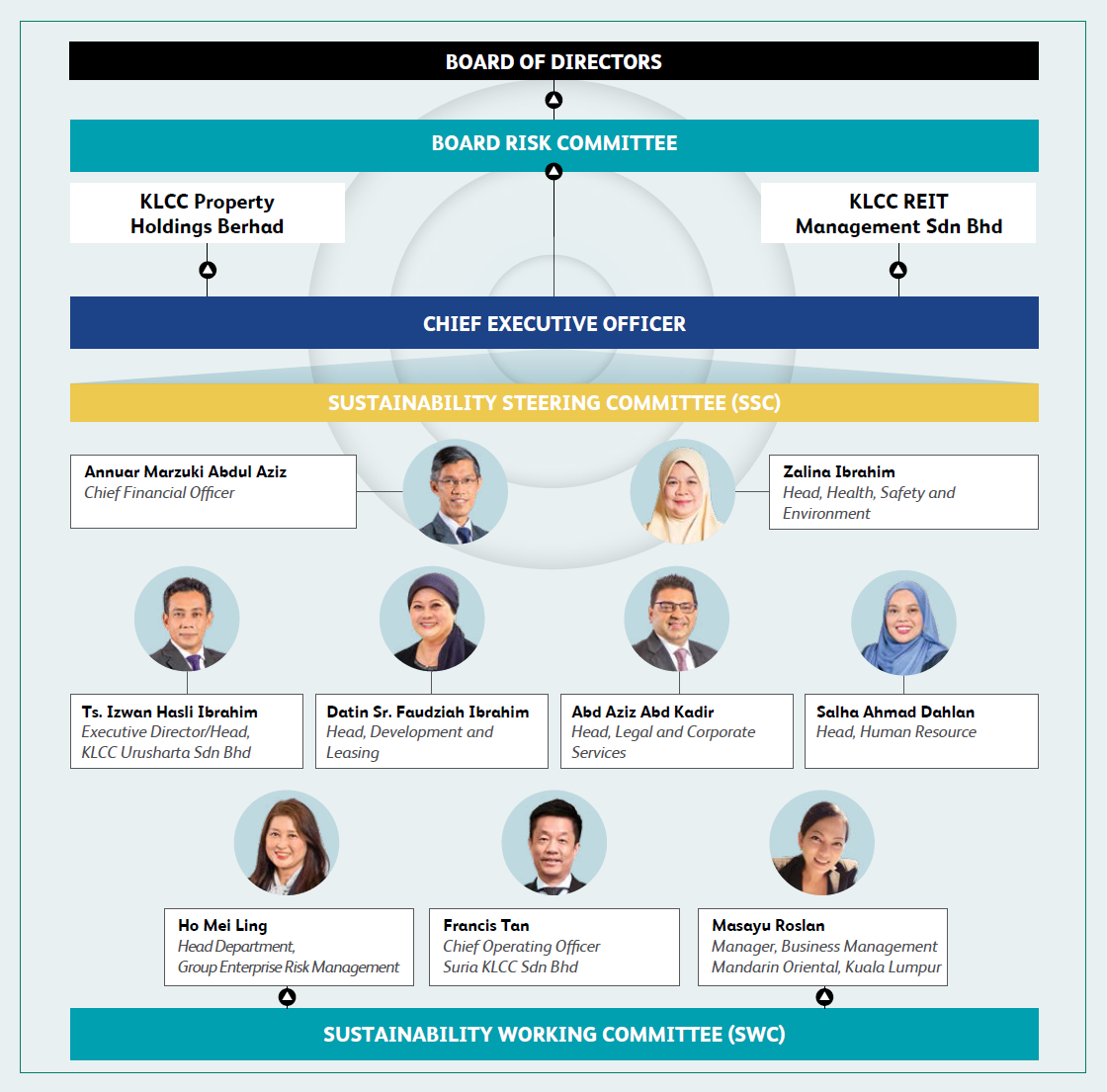 KLCC Property Holdings Berhad